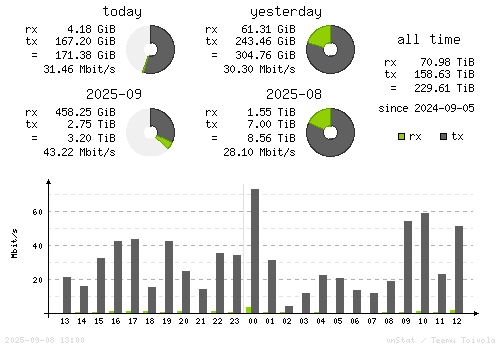 Vertical Stats