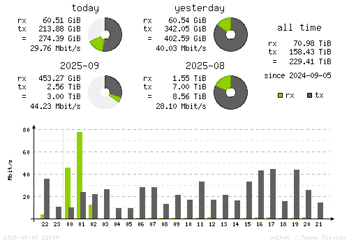 Vertical Stats