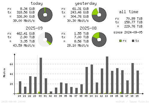 Vertical Stats