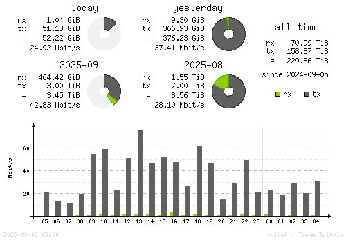 Vertical Stats
