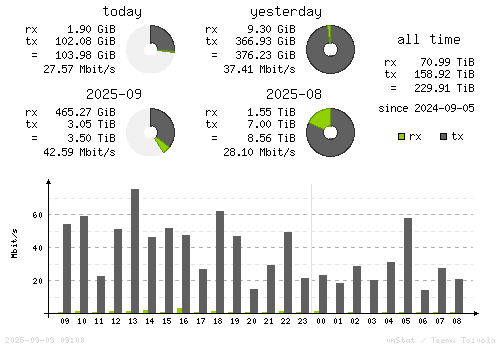 Vertical Stats