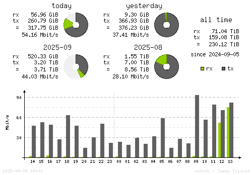 Vertical Stats