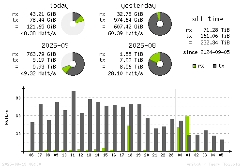 Vertical Stats