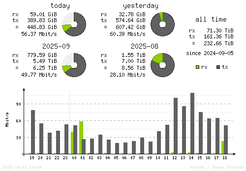 Vertical Stats