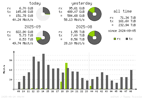Vertical Stats