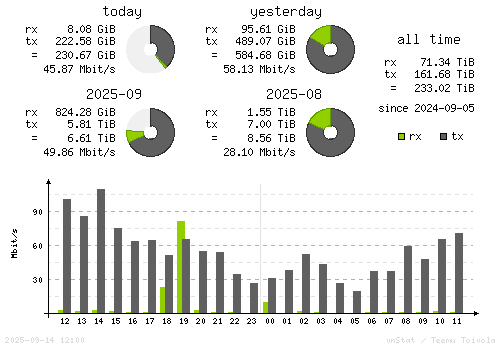 Vertical Stats