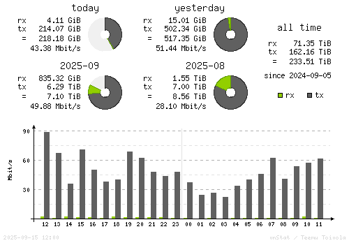 Vertical Stats