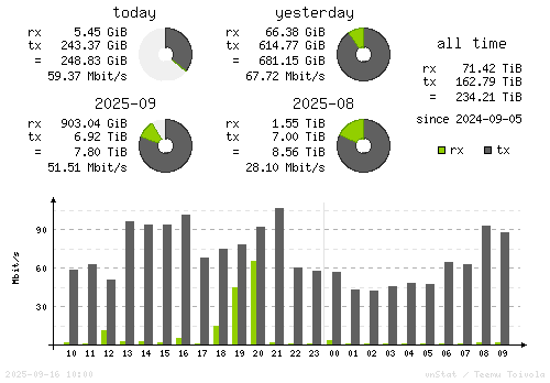 Vertical Stats