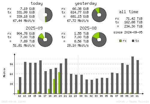 Vertical Stats