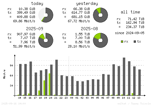 Vertical Stats