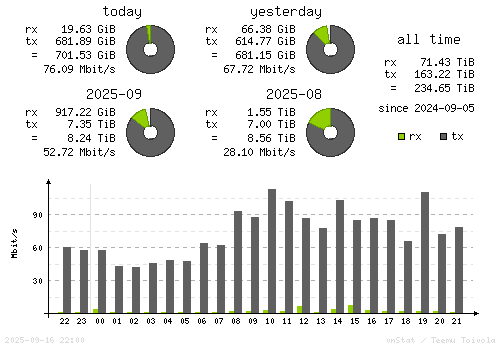 Vertical Stats