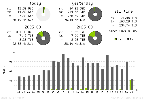 Vertical Stats