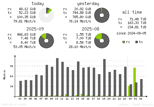 Vertical Stats