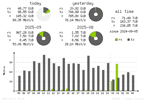Vertical Stats