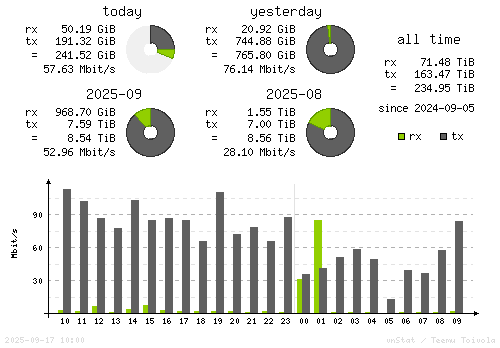 Vertical Stats