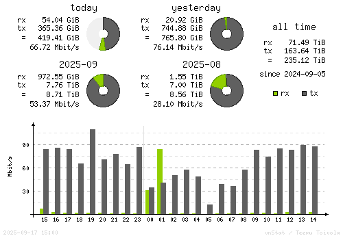 Vertical Stats