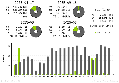 Vertical Stats