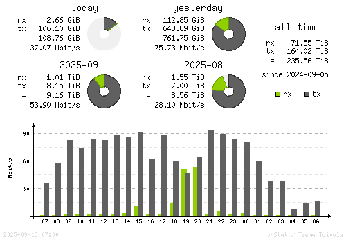 Vertical Stats