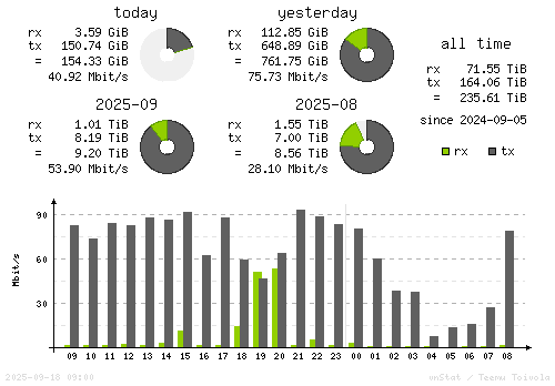 Vertical Stats