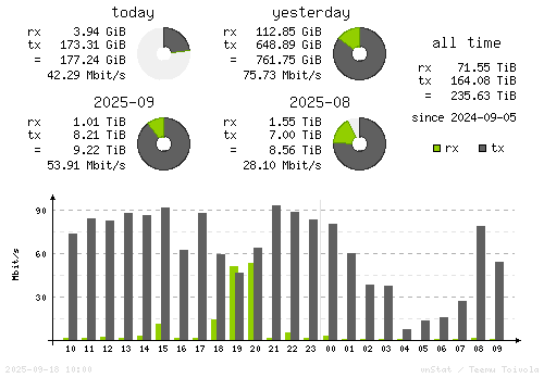 Vertical Stats
