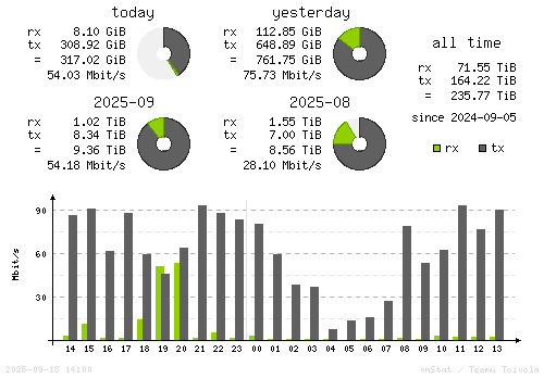Vertical Stats