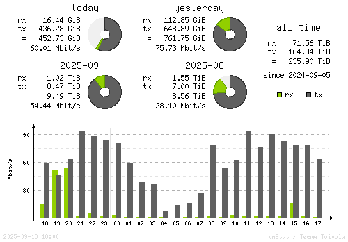 Vertical Stats