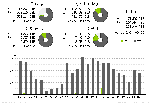 Vertical Stats