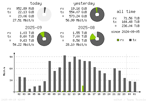 Vertical Stats