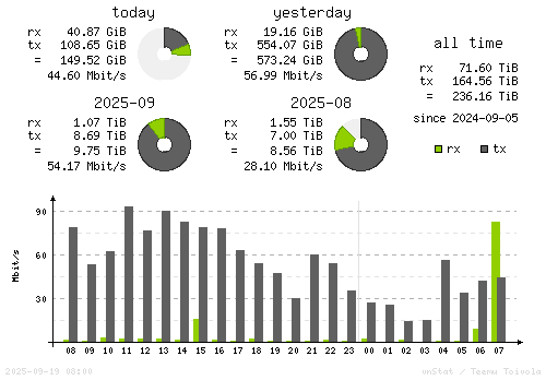 Vertical Stats