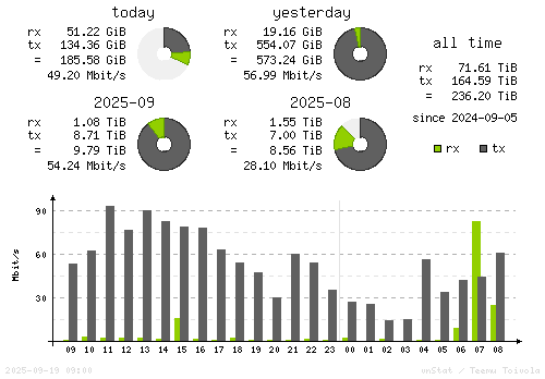 Vertical Stats