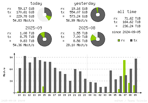 Vertical Stats