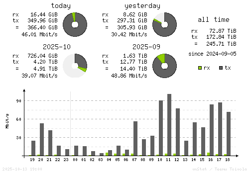 Vertical Stats