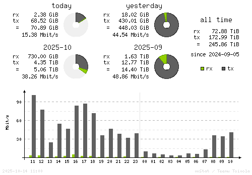 Vertical Stats