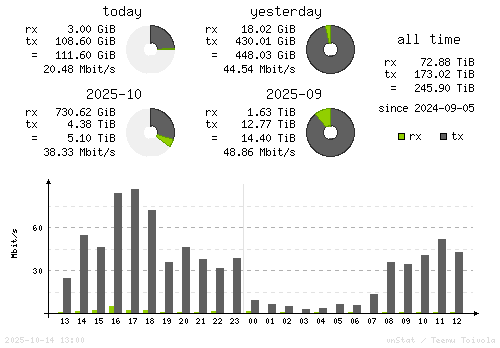 Vertical Stats