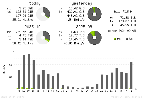 Vertical Stats
