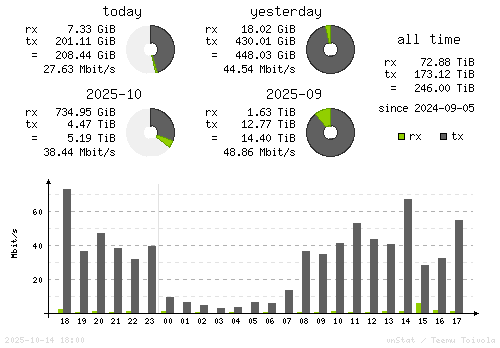 Vertical Stats