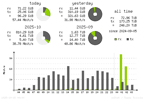 Vertical Stats