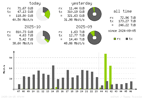 Vertical Stats