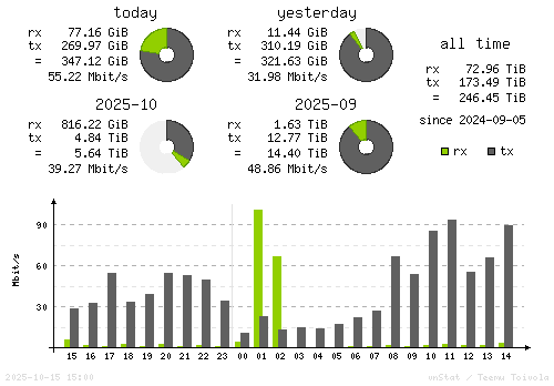 Vertical Stats