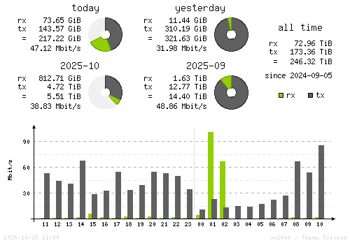 Vertical Stats