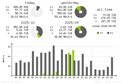 Vertical Stats