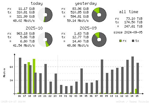 Vertical Stats