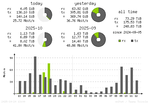 Vertical Stats