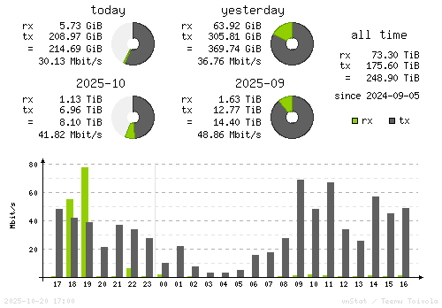 Vertical Stats