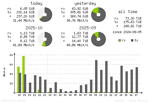 Vertical Stats