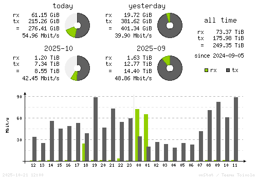 Vertical Stats
