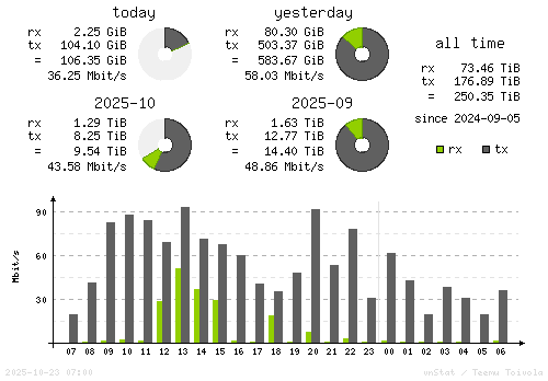 Vertical Stats