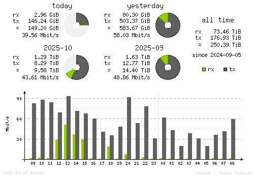 Vertical Stats