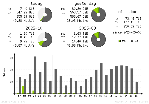Vertical Stats