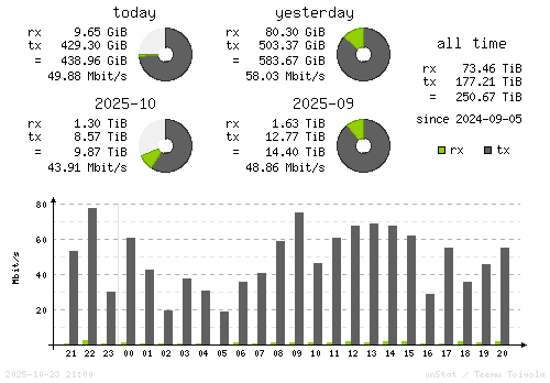 Vertical Stats